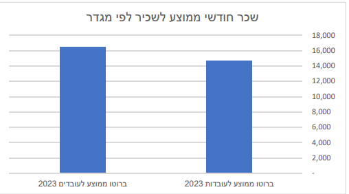 שכר חודשי ממוצע לשכיר לפי מגדר