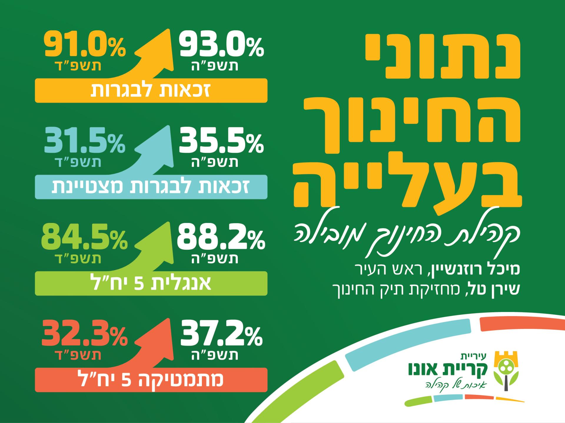 עלייה בהישגי החינוך בקריית אונו